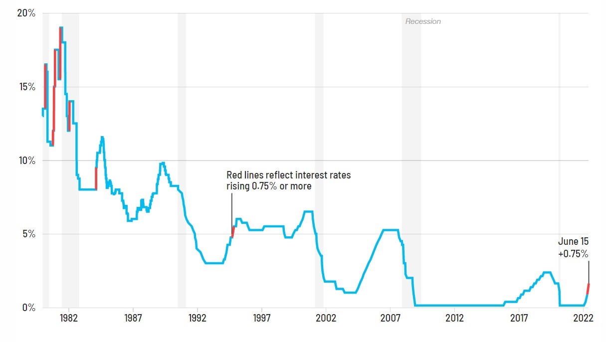 Diễn biến lãi suất của Fed qua các năm&nbsp; &nbsp;
