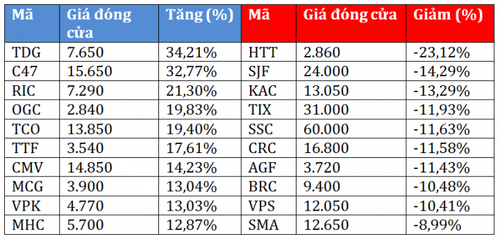 Top cổ phiếu sinh lời nhất tuần: Penny khoe ‘sắc’