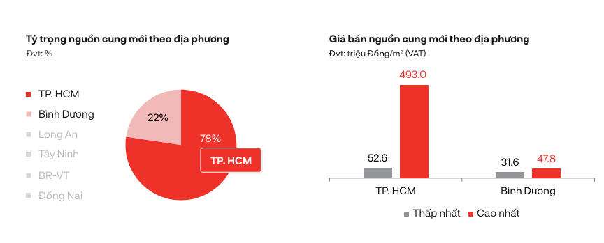 Giá căn hộ hạng sang TP. HCM lên tới 493 triệu đồng/m2