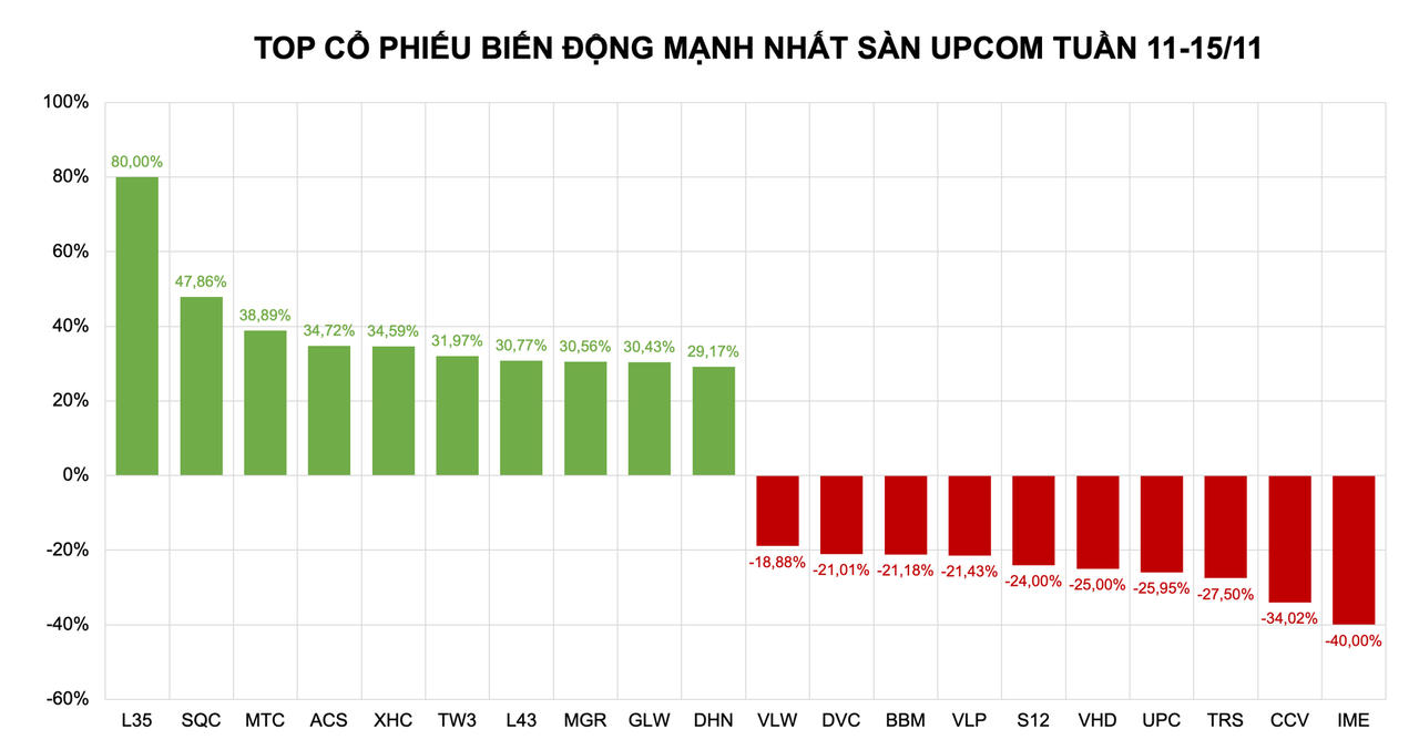 Loạt cổ phiếu lớn giảm sâu, một mã UPCoM tăng mạnh 80%