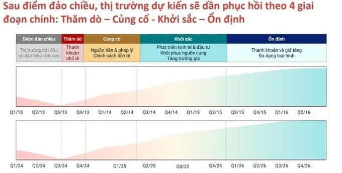 Thị trường bất động sản có đang đi theo quy luật của chu kỳ trước?