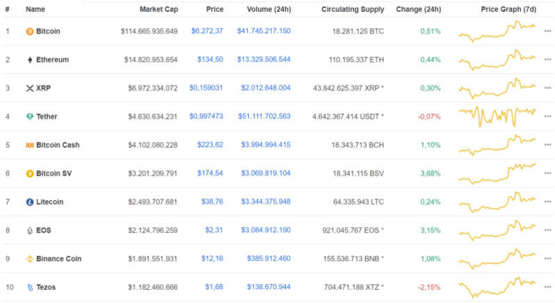 Giá Bitcoin hôm nay 22/3: Bitcoin dao động với biên độ lớn, đa số đồng tiền tăng giá