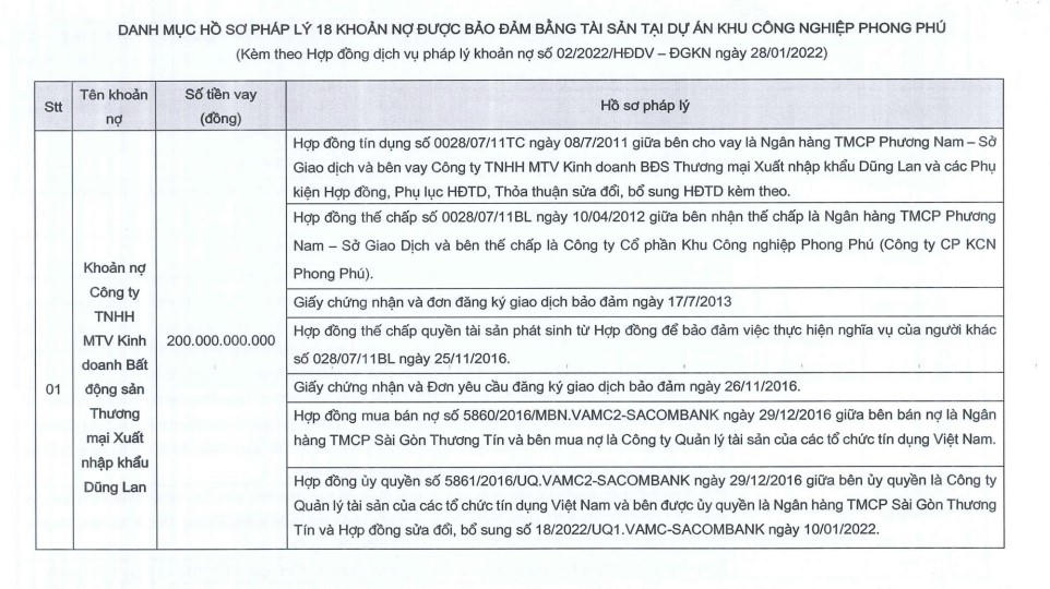 Sacombank đấu giá 18 khoản nợ liên quan KCN Phong Phú với giá khởi điểm hơn 8.600 tỷ đồng