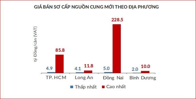 Nhà phố, biệt thự cung vượt cầu, giá “hạ nhiệt” tại nhiều khu vực