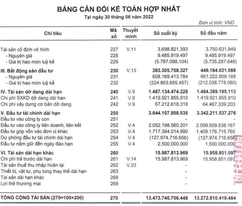 Tổng tài sản tại BCTC sau soát xét nhiều hơn khoảng 230 tỷ đồng so với BCTC tự lập