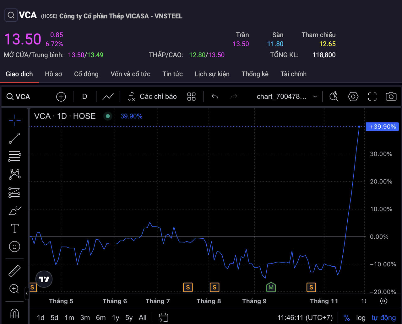 Diễn biến cổ phiếu VCA trên thị trường chứng khoán