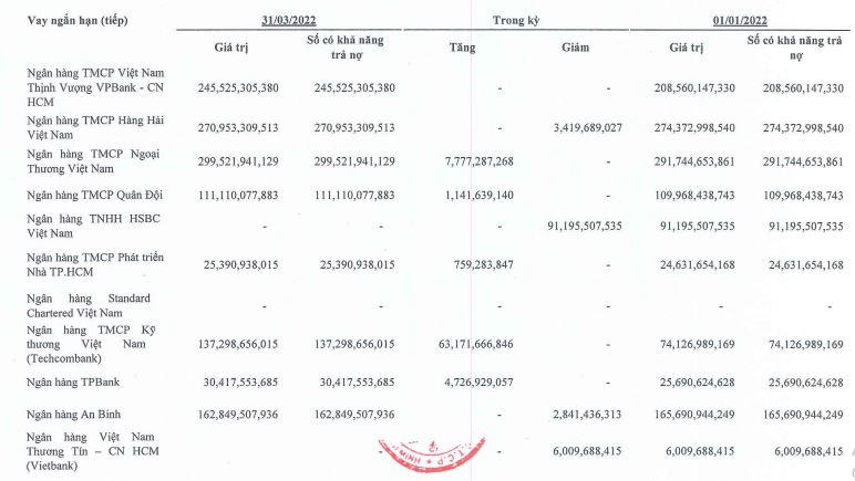 Gánh nặng vay nợ tại doanh nghiệp xây dựng