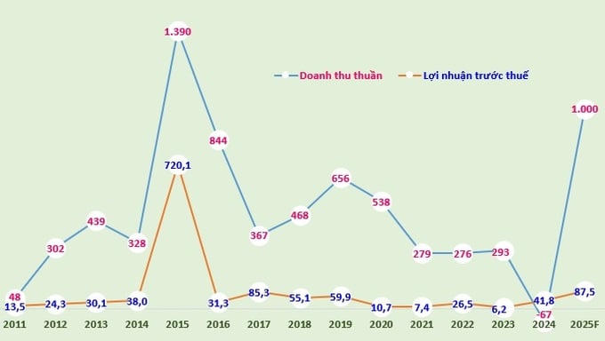 Biểu đồ: Doanh thu thuần và lợi nhuận sau thuế của Hoàng Quân giai đoạn 2011-2024 và kế hoạch doanh thu, lợi nhuận sau thuế năm 2025 (đvt: tỷ đồng).