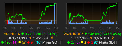VN-Index trở lại sắc xanh sau 4 phiên giảm liên tiếp trước đó. Ảnh: VNDirect
