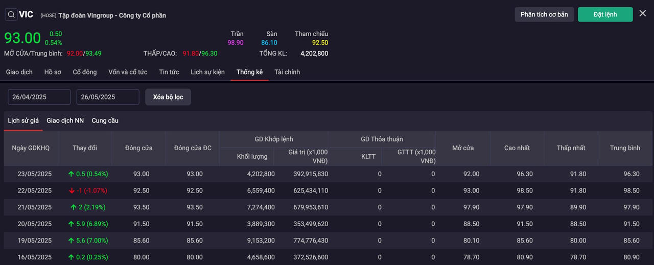 Cổ phiếu VIC tăng 16,25% trong tuần vừa qua &nbsp;