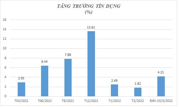 Tín dụng tăng vọt lên 4,21% vào ngày 23/3/2022. &nbsp;