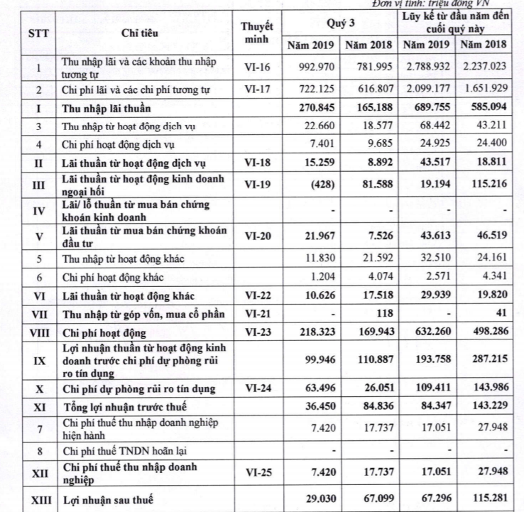Quy mô nhỏ nhất, NH của bà Nguyễn Thanh Phượng “cán đích” Basel II hình ảnh 2 quy mo nho nhat, nh cua ba nguyen thanh phuong “can dich” basel ii hinh anh 2