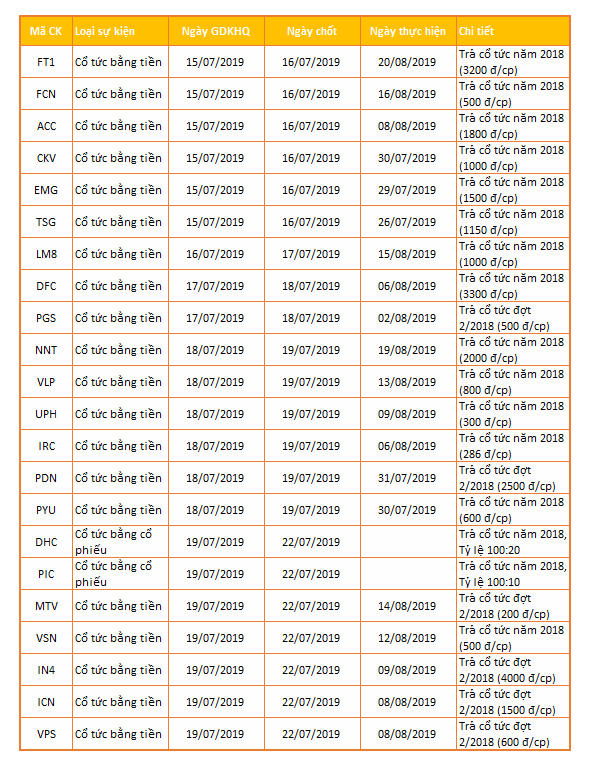 Lịch chốt quyền cổ tức tuần 15-19/7