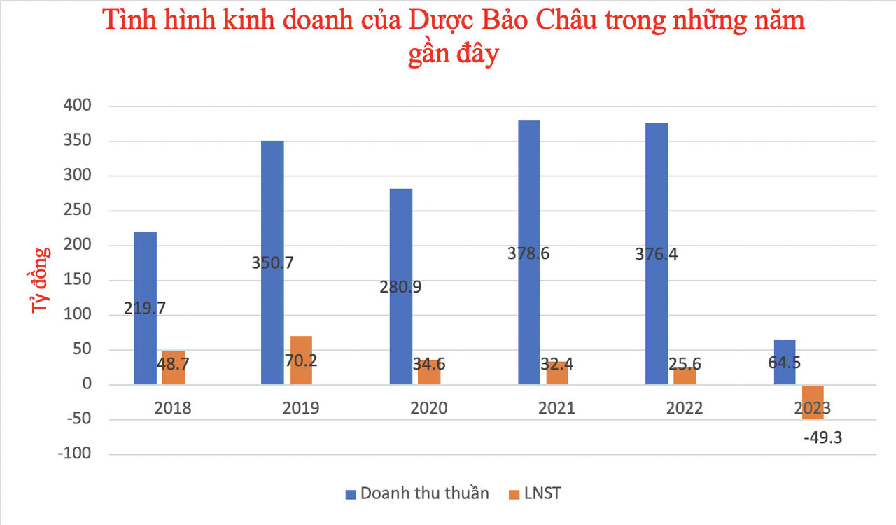 Dược Bảo Châu: Chủ tịch bị bắt, kinh doanh đổ dốc, ‘giấc mơ’ niêm yết dở dang