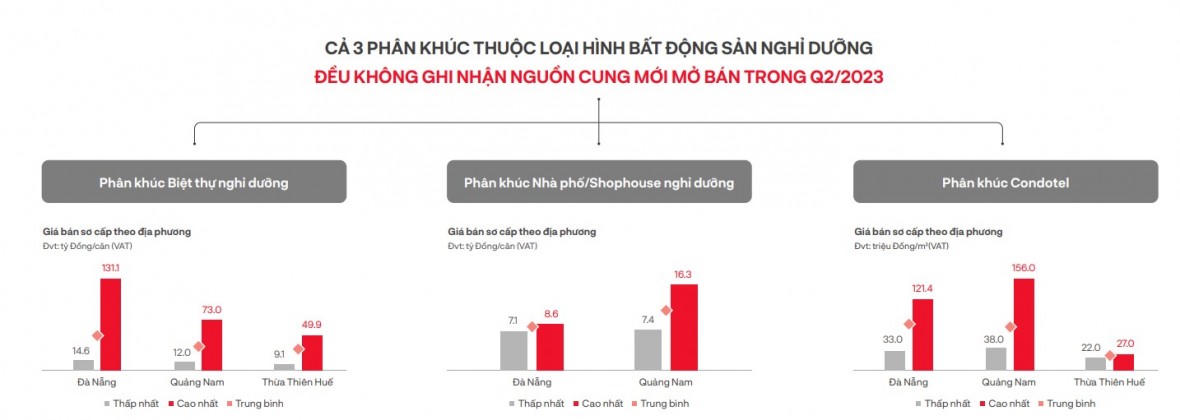Cả 3 phân khúc thuộc loại hình BĐS nghỉ dưỡng không có nguồn cung mới (Nguồn: DKRA Group) &nbsp;