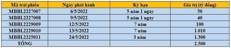 Ngân hàng MB huy động thành công 2.500 tỷ đồng trái phiếu trong tháng 5/2022