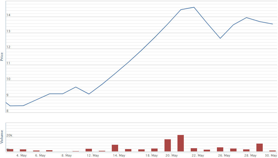 Cổ phiếu bất động sản nào tăng mạnh nhất trong tháng 5?