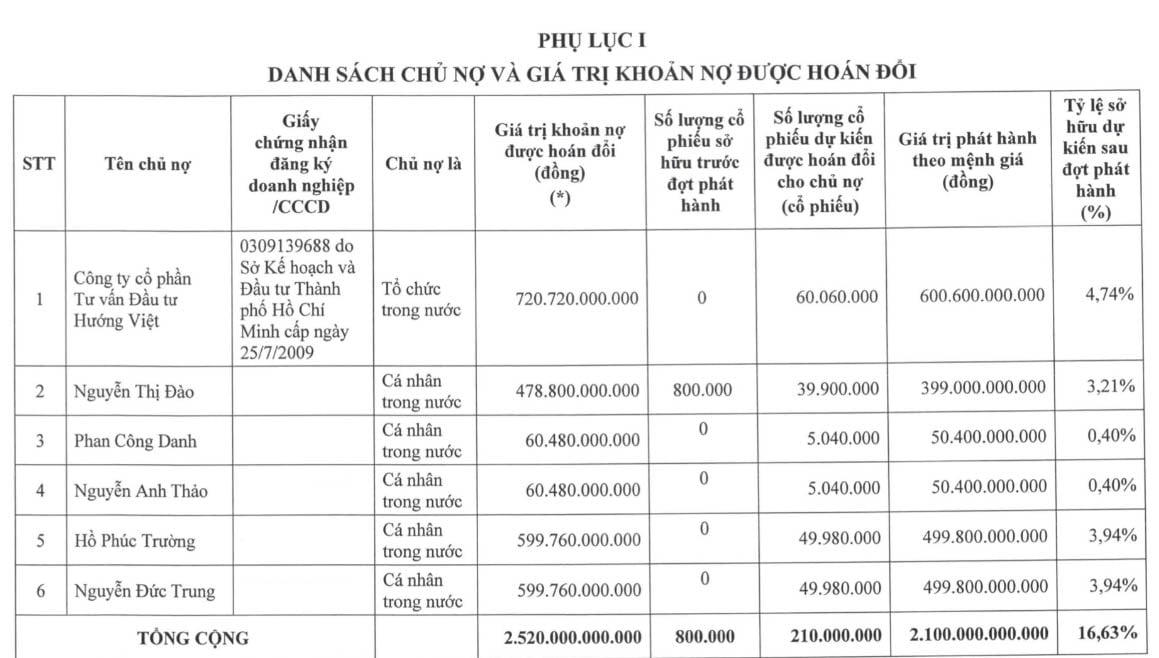 Danh sách&nbsp;6 trái chủ sắp trở thành cổ đông của Hoàng Anh Gia Lai.