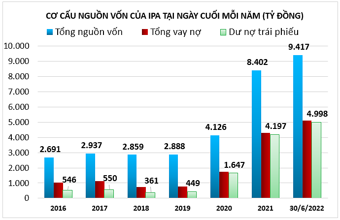 Tính đến cuối quý II/2022, hầu hết nợ đi vay của IPA đều từ kênh trái phiếu. (Nguồn: Tổng hợp từ BCTC hợp nhất đã kiểm toán của IPA)