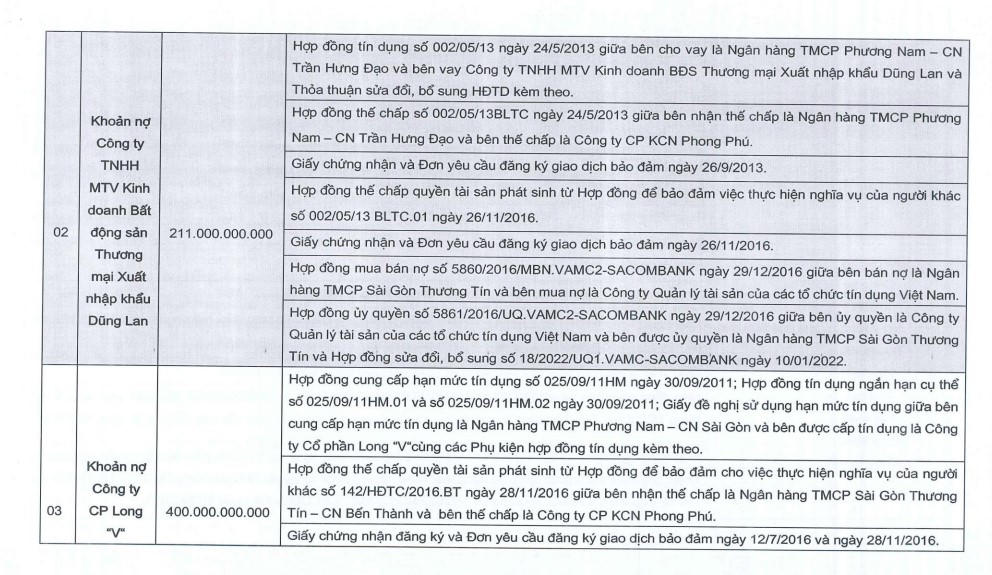 Sacombank đấu giá 18 khoản nợ liên quan KCN Phong Phú với giá khởi điểm hơn 8.600 tỷ đồng