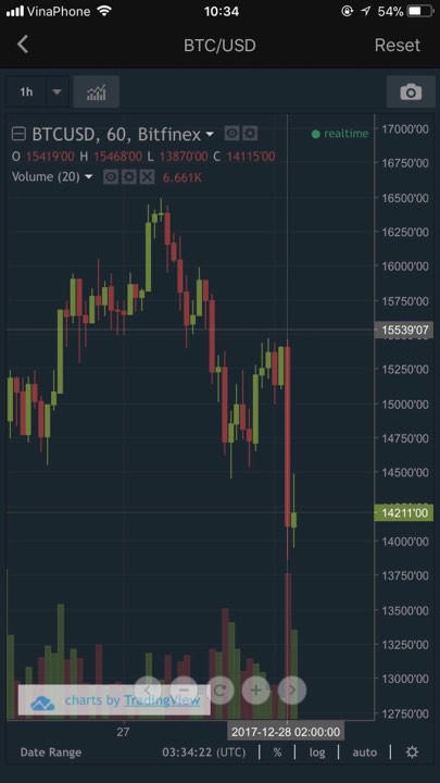 Bitcoin vừa mất 1.300 USD trong chưa đầy 30 phút, hàng loạt đồng tiền số khác cũng giảm mạnh, ác mộng Giáng sinh có quay trở lại?