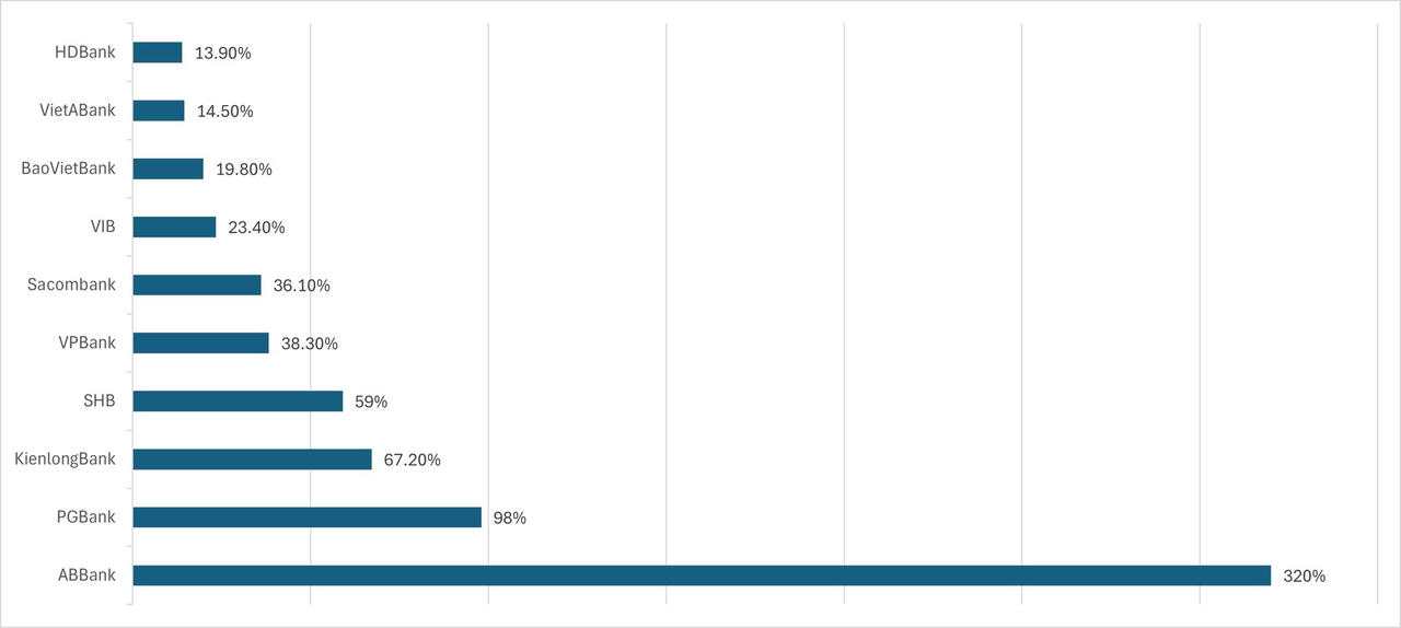 Top 10 ngân hàng có mức tăng lợi nhuận trước thuế cao nhất quý II/2025 (tính đến sáng 31/7/2025)