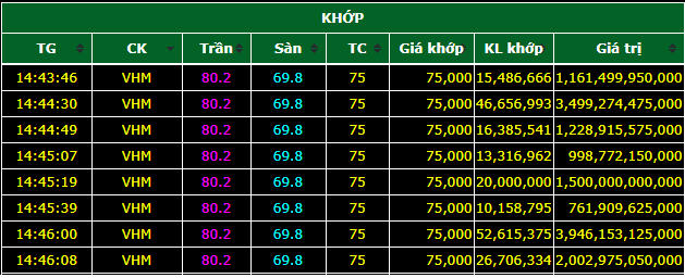 TTCK Việt Nam có phiên giao dịch tỷ đô nhờ VHM, VN-Index lại giảm hơn 31 điểm