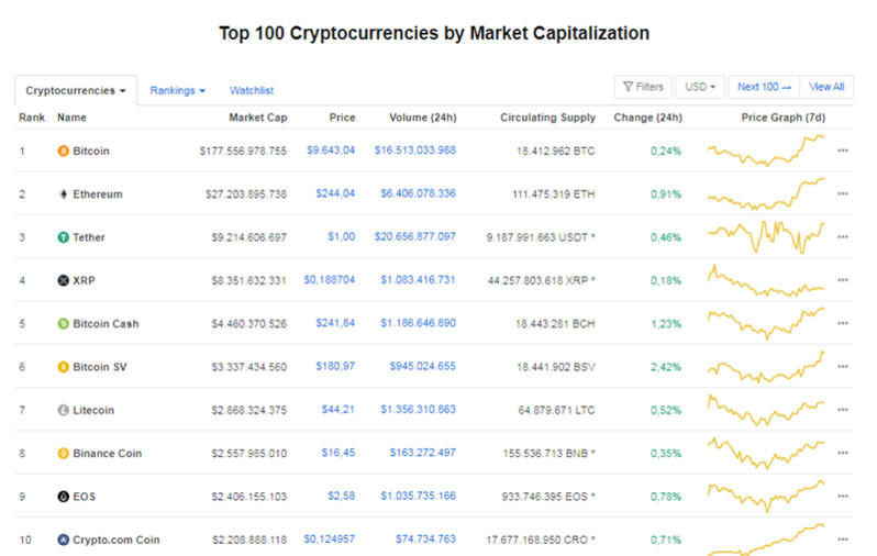 Giá Bitcoin hôm nay ngày 24/6: Thị trường ngập sắc xanh, Bicoin có giá 9.643 USD