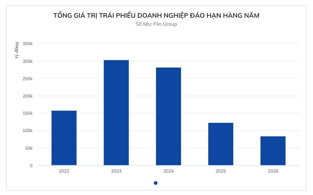 Ước tính 700 nghìn tỷ đồng trái phiếu sắp đáo hạn