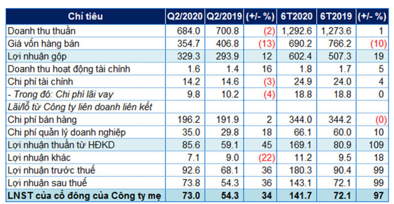 Kangaroo tăng trưởng khá nhanh, chỉ tiêu lãi ròng 6 tháng đầu năm 2020 gấp đôi cùng kỳ