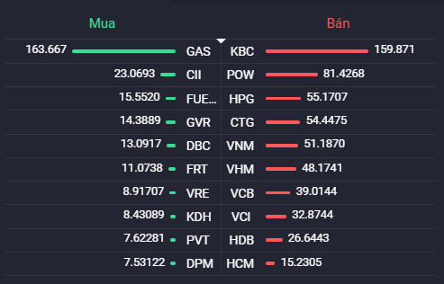 Các cổ phiếu có giá trị mua/bán ròng của khối ngoại lớn nhất.Nguồn: Fialda.