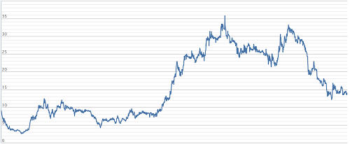 Công ty chứng khoán chi trăm tỷ vào Vinasun
