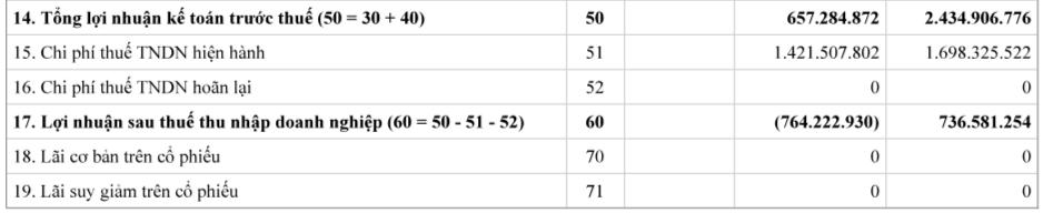 Kết quả kinh doanh của&nbsp;Honda Ôtô Hà Nội - Mỹ Đình năm 2023