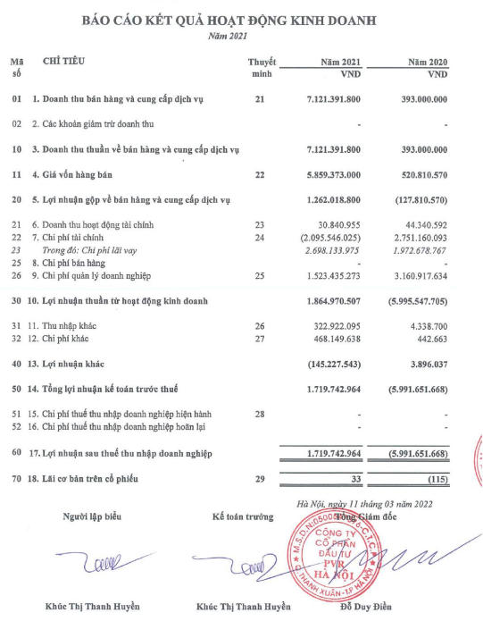 Báo cáo kết quả kinh doanh năm 2021 (Nguồn: PVR)