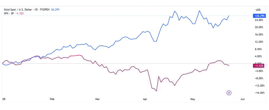 Diễn biến giá vàng và chỉ số S&P500 (Nguồn: Tradingview)
