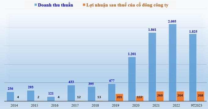 Biểu đồ doanh thu thuần và lợi nhuận sau thuế của cổ đông công ty HHV (đvt: tỷ đồng).