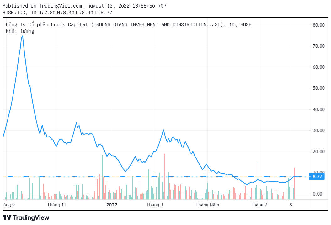 Cổ phiếu Louis Capital trên sàn HOSE