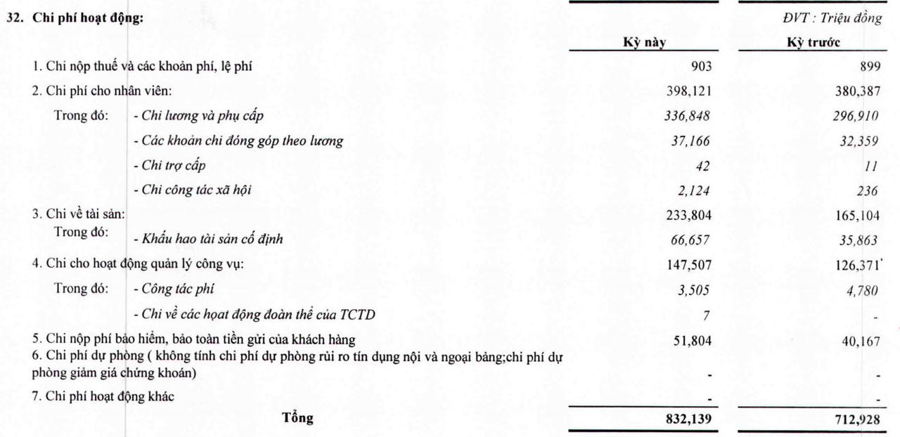 Nguồn: BCTC hợp nhất quý 3/2020 tại VietBank.