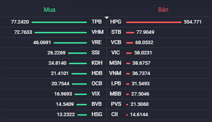 Các cổ phiếu có giá trị mua/bán ròng của khối ngoại lớn nhất. Nguồn: Fialda.
