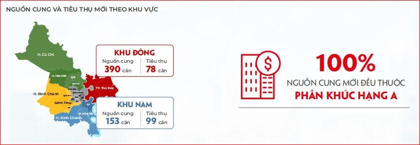 100% nguồn cung căn hộ trong tháng 8/2022 tại TP.HCM thuộc phân khúc hạng A &nbsp;