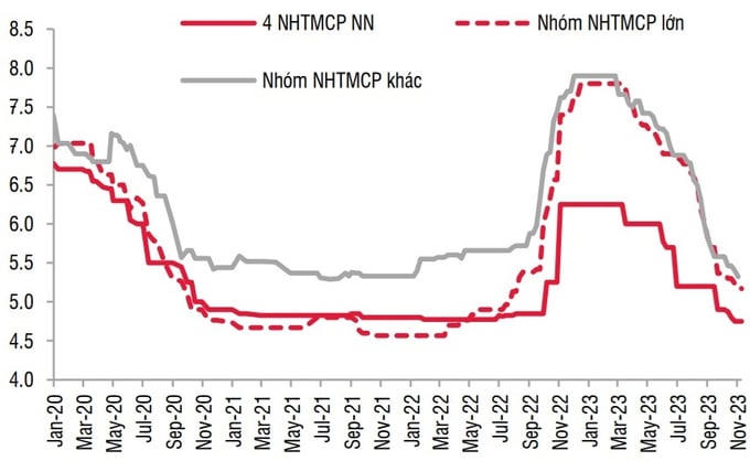 Lãi suất huy động kỳ hạn 12 tháng cho khách hàng tổ chức. (Nguồn: SSI Research).