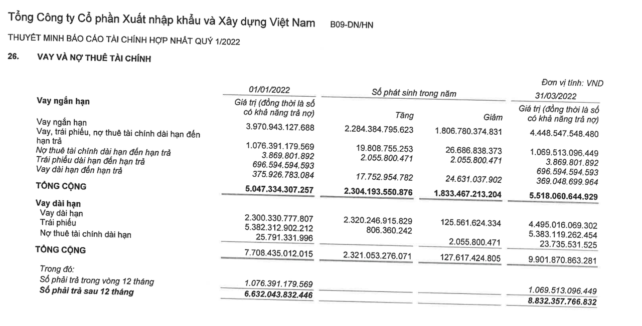 Nợ vay tại VCG tăng mạnh, chủ yếu do phát hành trái phiếu. &nbsp;