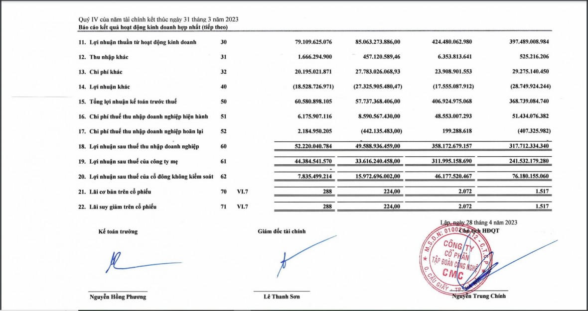 Nguồn: BCTC của CMC. &nbsp;