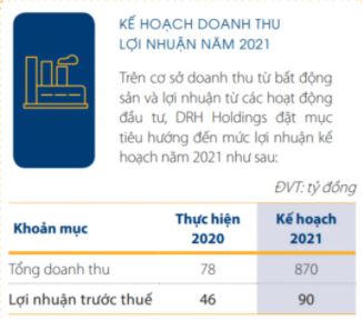 Kế hoạch kinh doanh 2021 của DRH. (Nguồn:&nbsp;DRH). &nbsp;