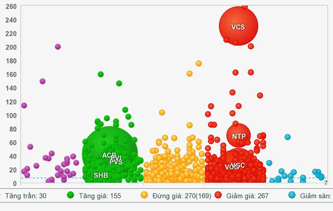 Sau sự cố sập sàn, hơn 10.000 tỷ đổ vào thị trường trong nửa ngày