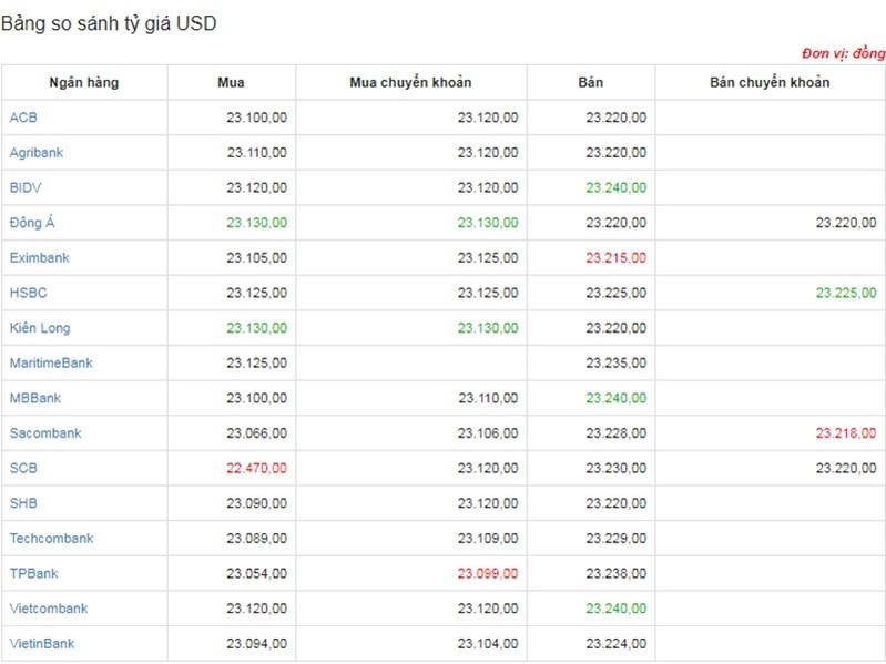 Tỷ giá USD hôm nay ngày 6/12: USD tiếp tục giảm