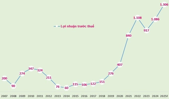 Biểu đồ: Lợi nhuận trước thuế của VietABank giai đoạn 2007-2024 và kế hoạch 2025 (Đvt: tỷ đồng).