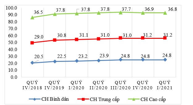 Biểu đồ giá bán căn hộ tại TP. Hà Nội Quý I năm 2021 so với cùng kỳ các năm. Nguồn: VNRea. &nbsp;