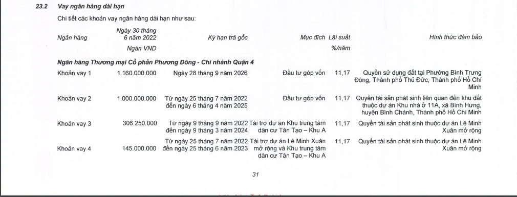 Quyền sử dụng đất tại dự án Khu nhà ở Đoàn Nguyên được thế chấp cho khoản vay dài hạn gần 1.160 tỷ đồng của KDH.