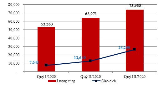 Biểu đồ nguồn cung, giao dịch tr&ecirc;n thị trường cả nước Qu&yacute; I-III/2020 (theo b&aacute;o c&aacute;o thị trường BĐS Qu&yacute; III của Hội M&ocirc;i giới BĐS Việt Nam) &nbsp;